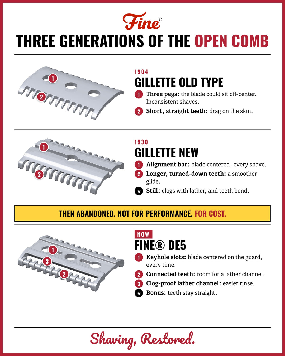 Three generations of the open comb. 1904 Gillette Old Type: three pegs let the blade sit off-center; short, straight teeth drag on the skin. 1930 Gillette NEW: alignment bar centers the blade; longer, turned-down teeth for a smoother glide. Fine DE5: keyhole slots, connected teeth, a clog-proof lather channel, and teeth that stay straight